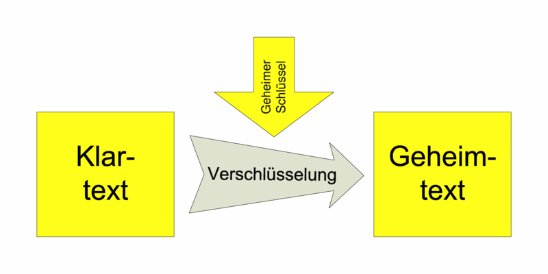 Image Symmetrische_Verschluesselung